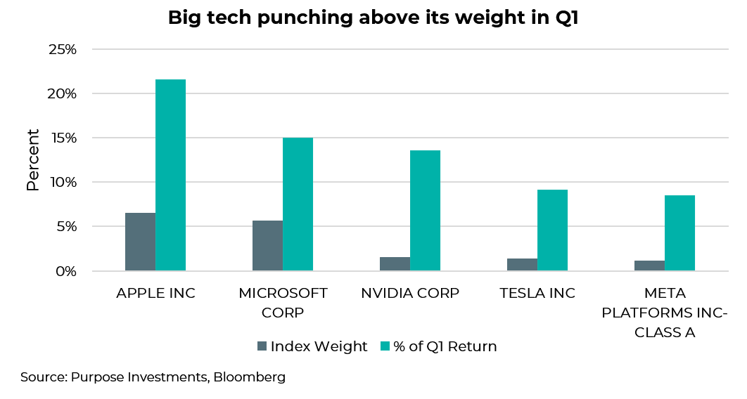 big tech punching above its weight in Q1