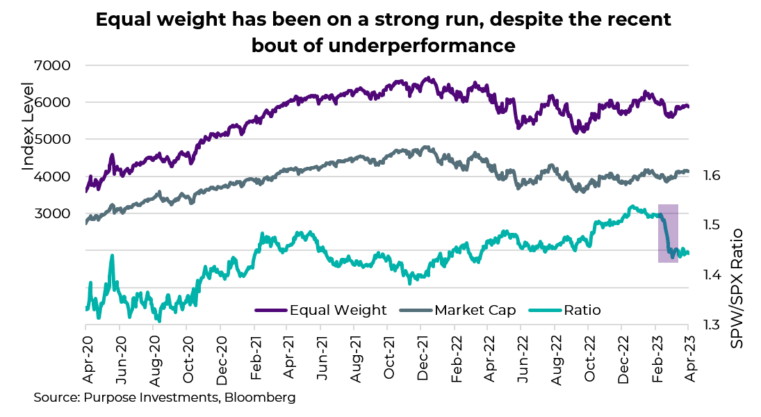 Equal weight has been on a strong run