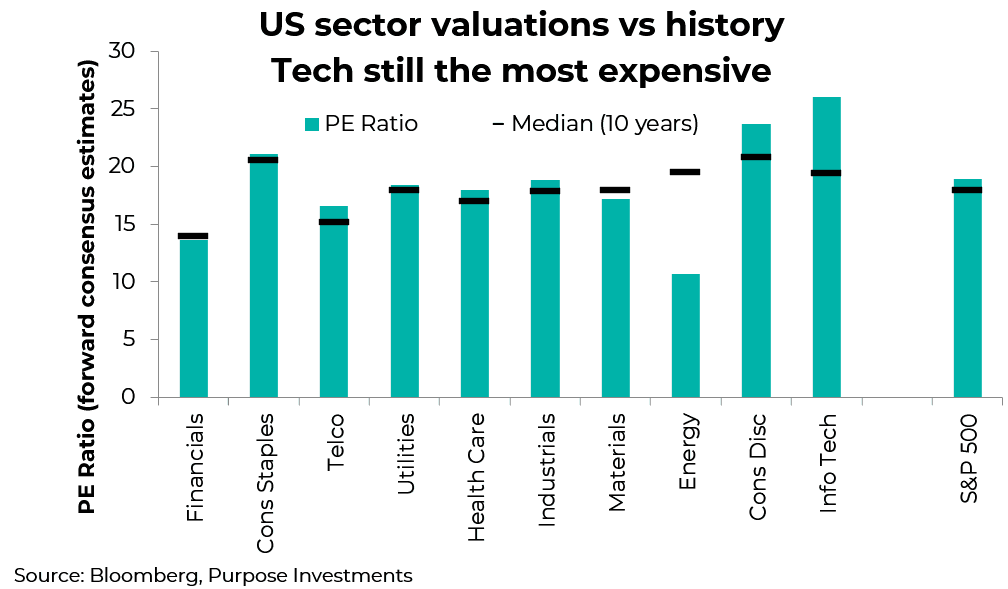 US sector valuations