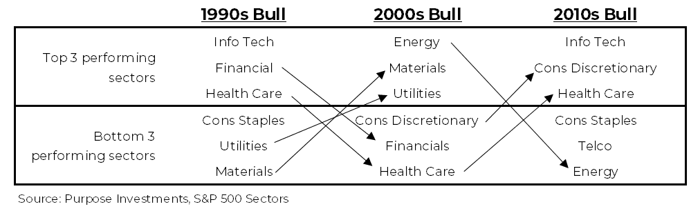 1990s, 2000s, and 2010s bull