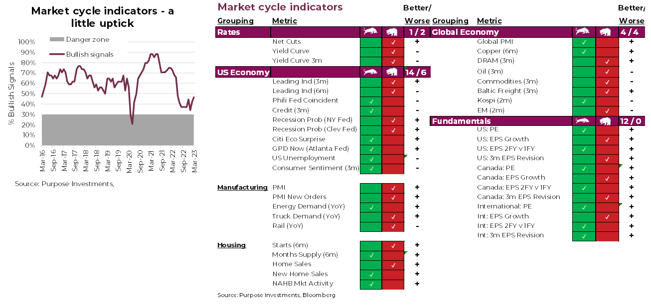 indicateurs de cycle de marché