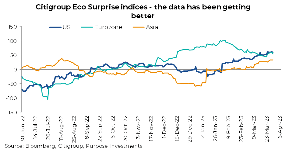 Indices éco-surprises CitiGroup