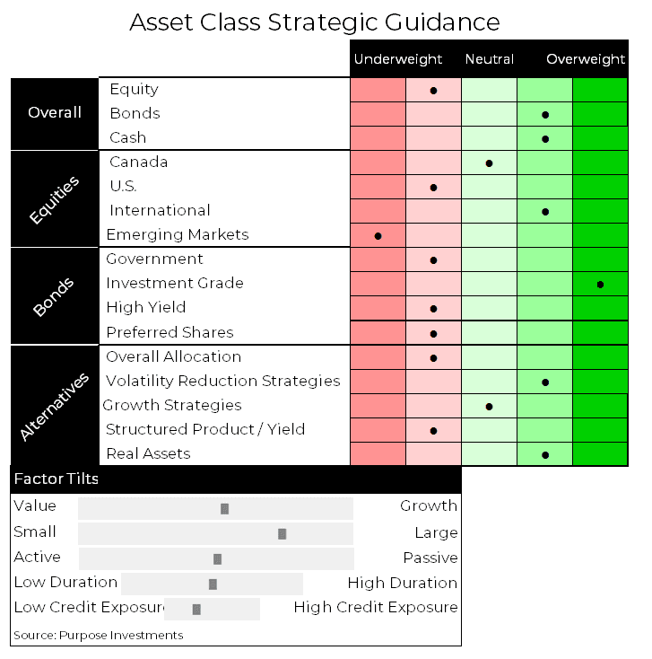 asset class strategic guidance