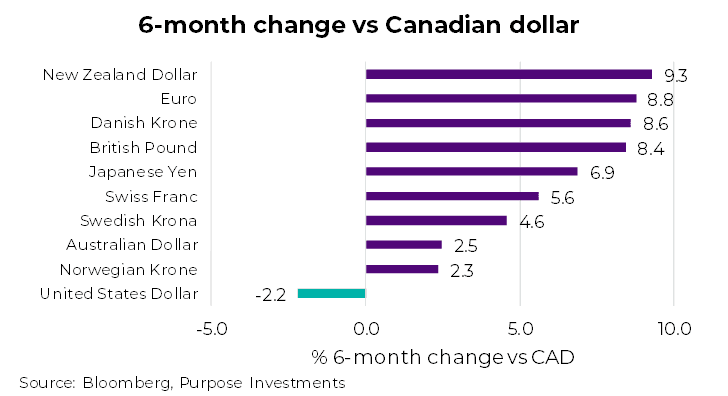 Variation sur 6 mois par rapport au dollar canadien