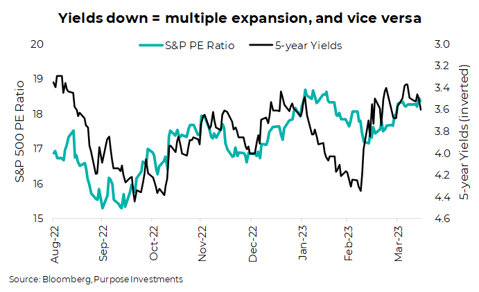 Yields down = multiple expansion, and vice versa