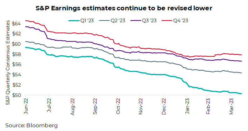 S&P Earnings estimates continue to be revised lower