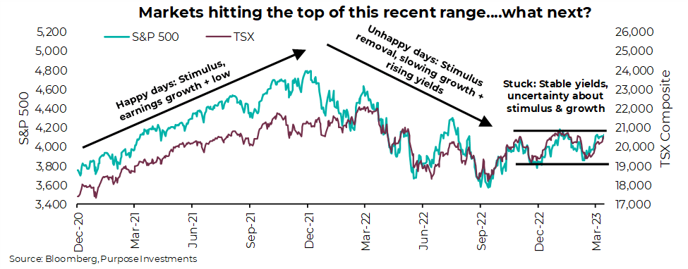 Markets hitting the top of this recent range....what next?