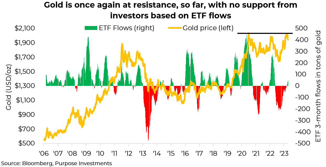 L'or est à nouveau à la résistance, sans soutien des investisseurs basé sur les flux d'ETF.