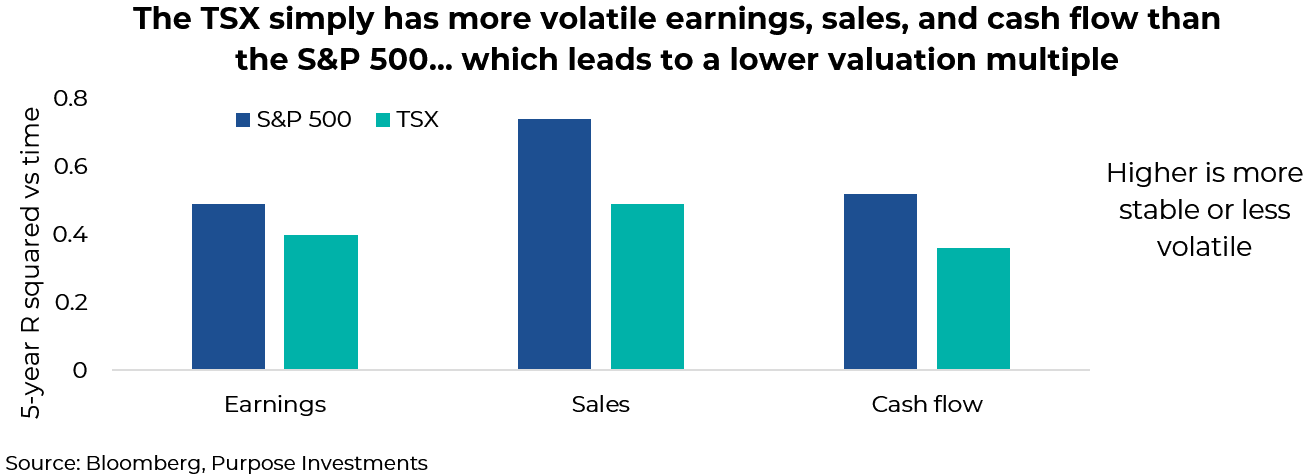 TSX has more volatile earnings, sales, and cash flow than S&P 500