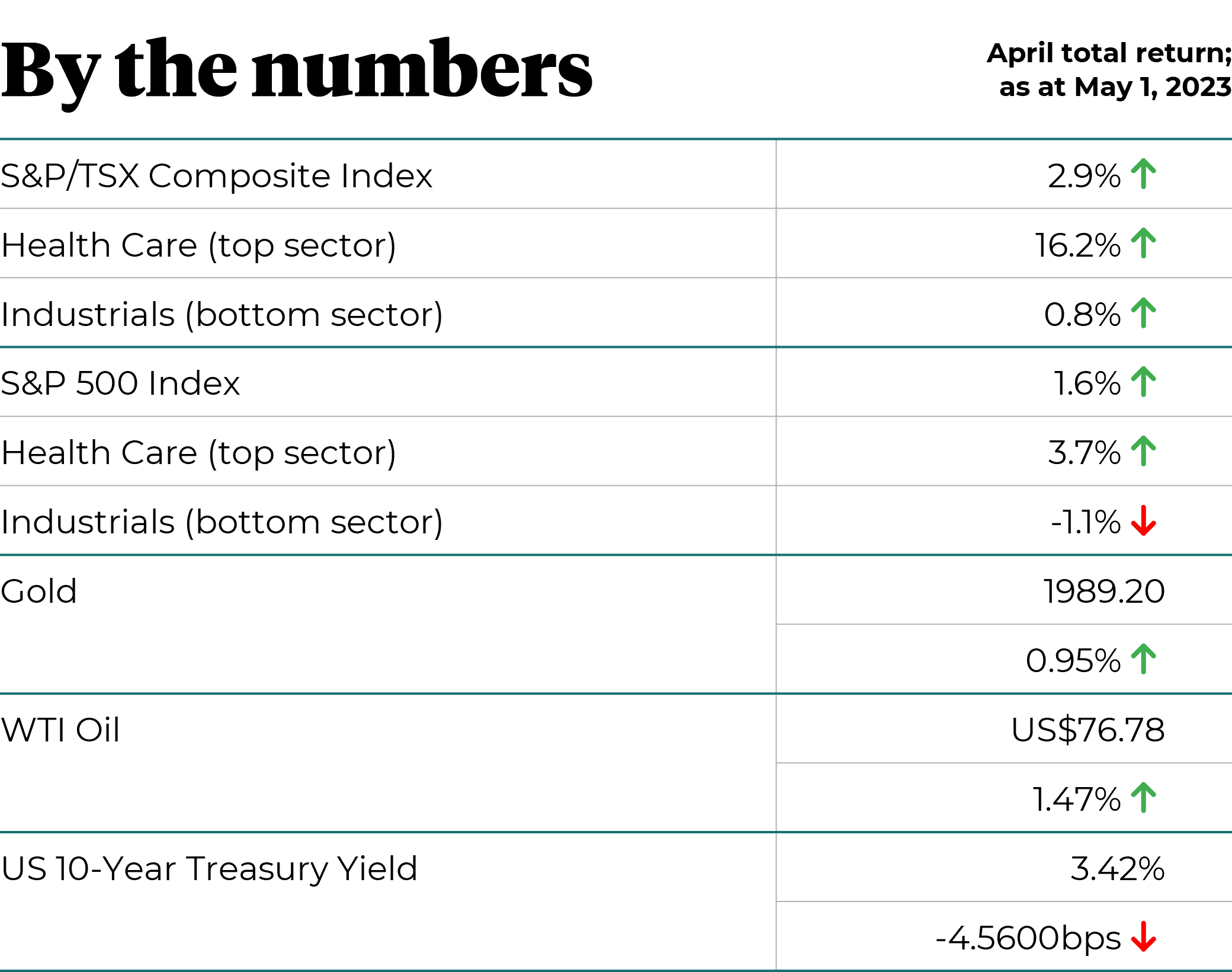 By the numbers