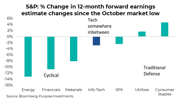 S&P change in 12-month forward earnings estimate changes since October market low