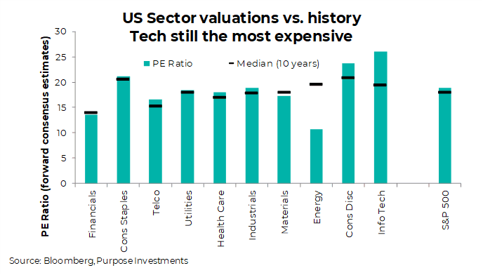 US sector valuation vs. history. Tech sector still the most expensive.