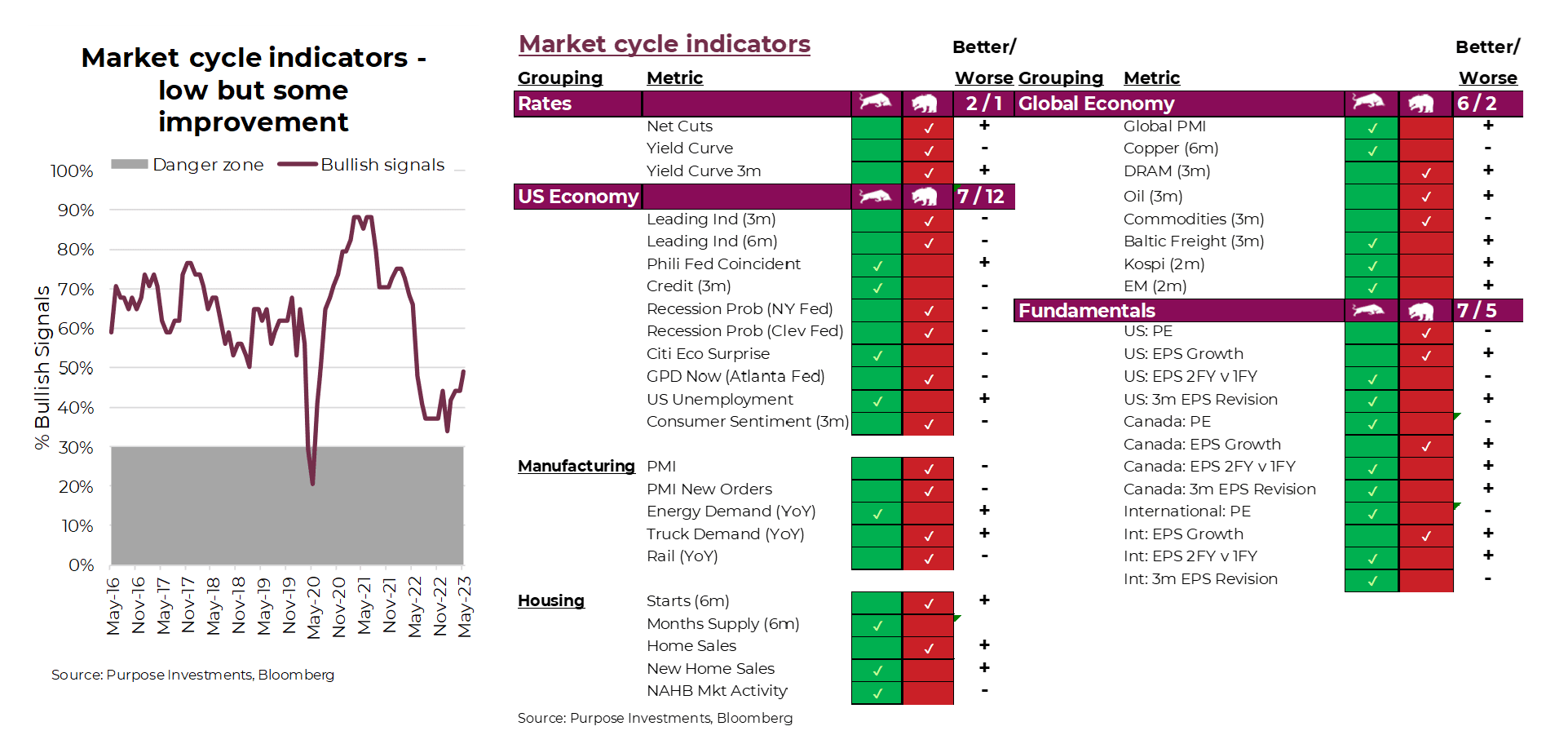 Market cycle indicators - low but some improvement