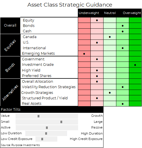 Asset class strategic guidance