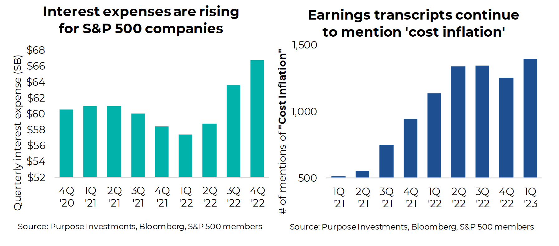 Interest rates are rising for S&P 500 companies; Earnings transcripts continue to mention 'cost inflation'