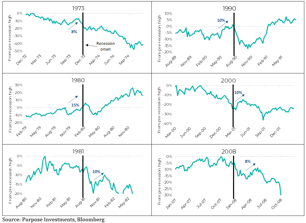 S&P 500 one year before and after recession onset