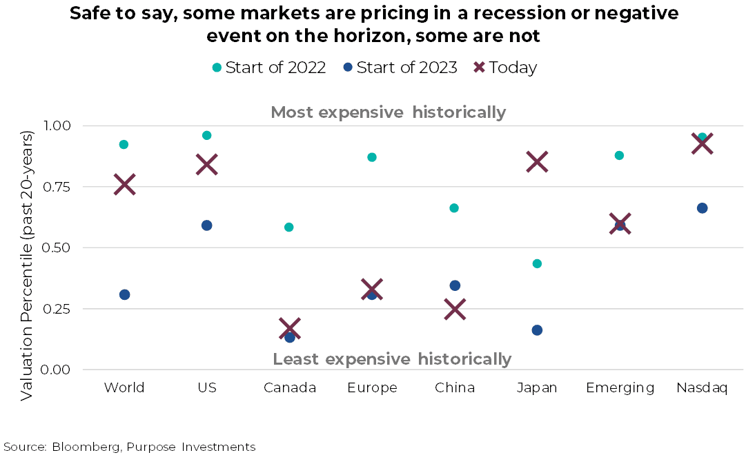 some markets are pricing in a recession