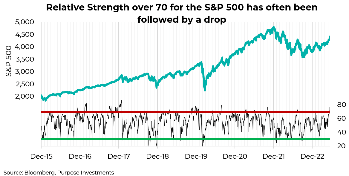 relative strength over 70 for the S&P 500 has often been followed by a drop