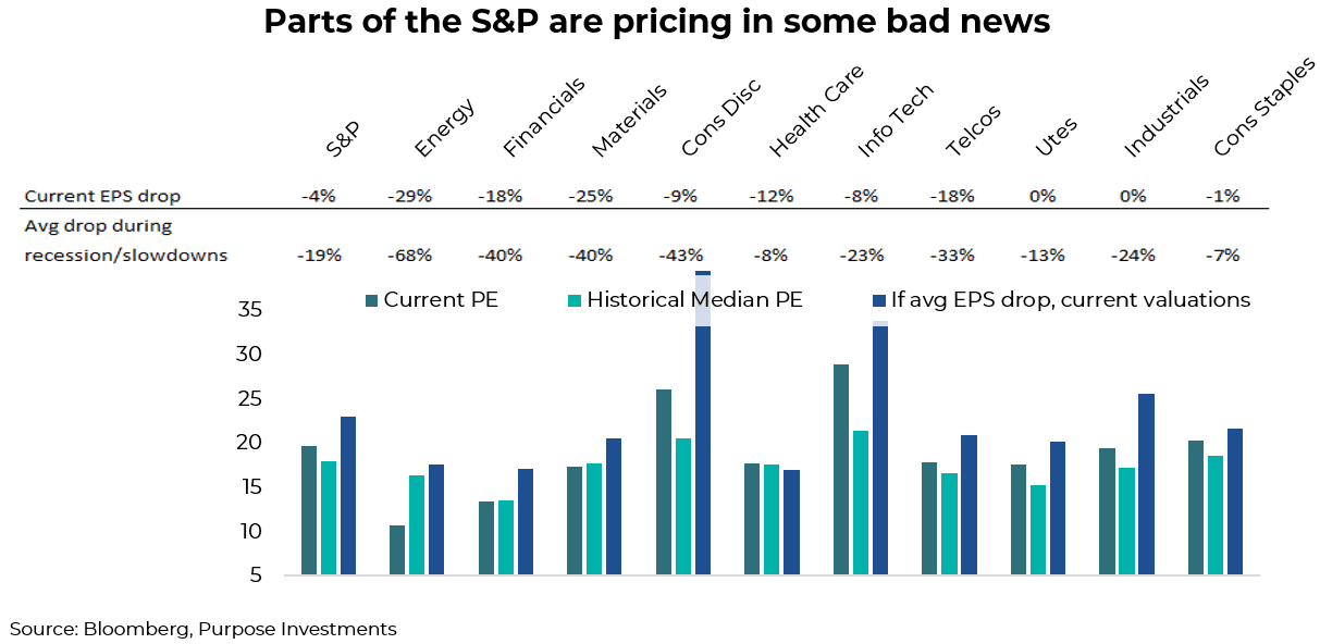 parts of the S&P are pricing in some bad news