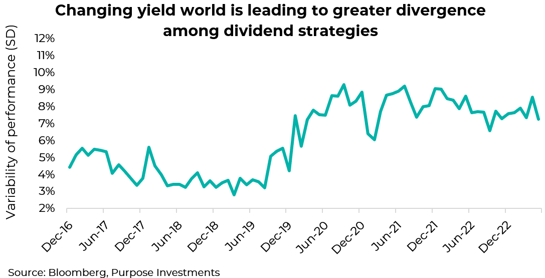 l'évolution du monde des rendements conduit à une plus grande divergence