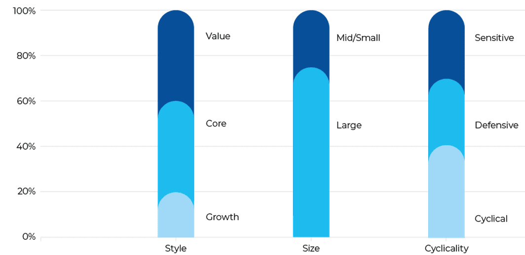 Size, style & cyclicality