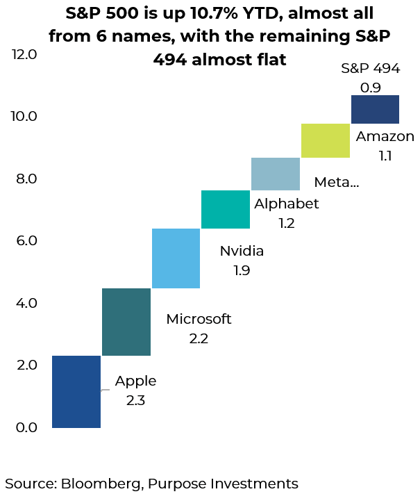 six sociétés représentant la quasi-totalité des gains du S&P 500