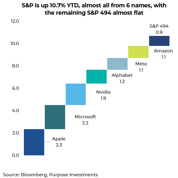 six companies representing almost all of the S&P 500 gains