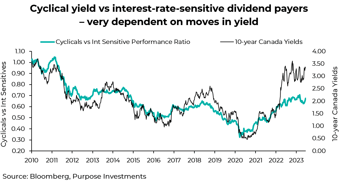 rendement cyclique vs sensibilité aux taux d'intérêt