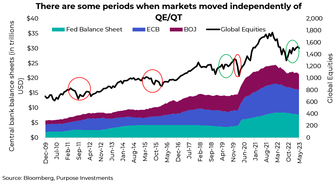 periods when markets moved independently of QE/QT