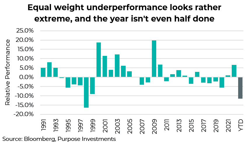 sous-performance à poids égal