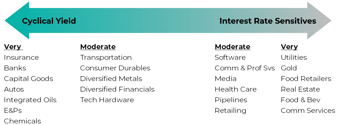 rendement cyclique vs sensibilité aux taux d'intérêt partie 2