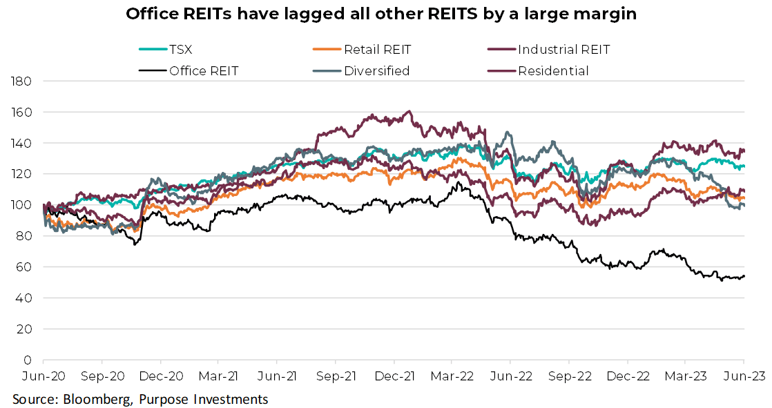 les REIT de bureaux ont pris du retard sur tous les autres