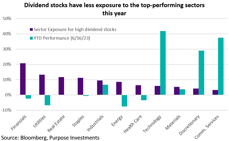 les actions à dividendes sont moins exposées aux secteurs les plus performants cette année