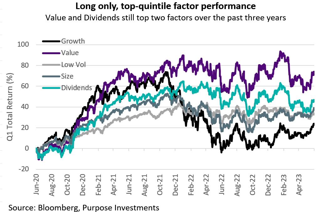 Long only, top-quintile factor performance