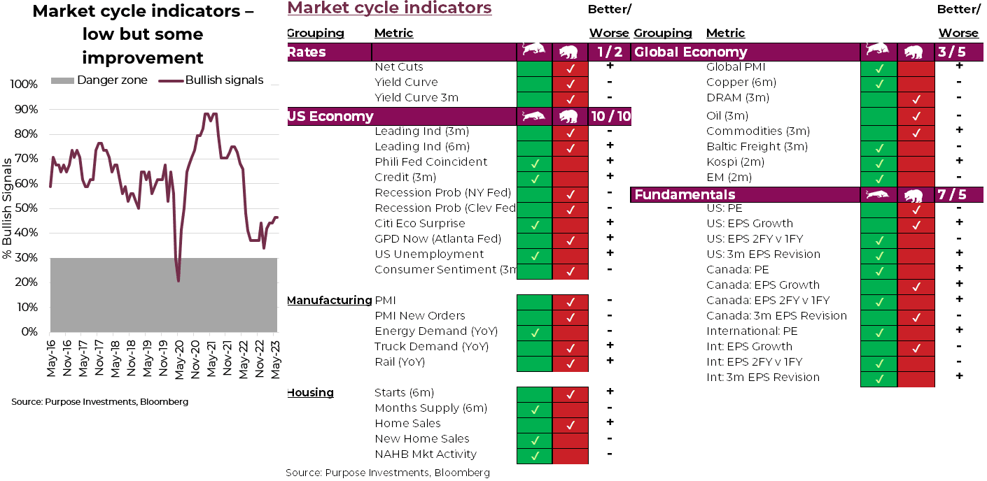 indicateurs de cycle de marché