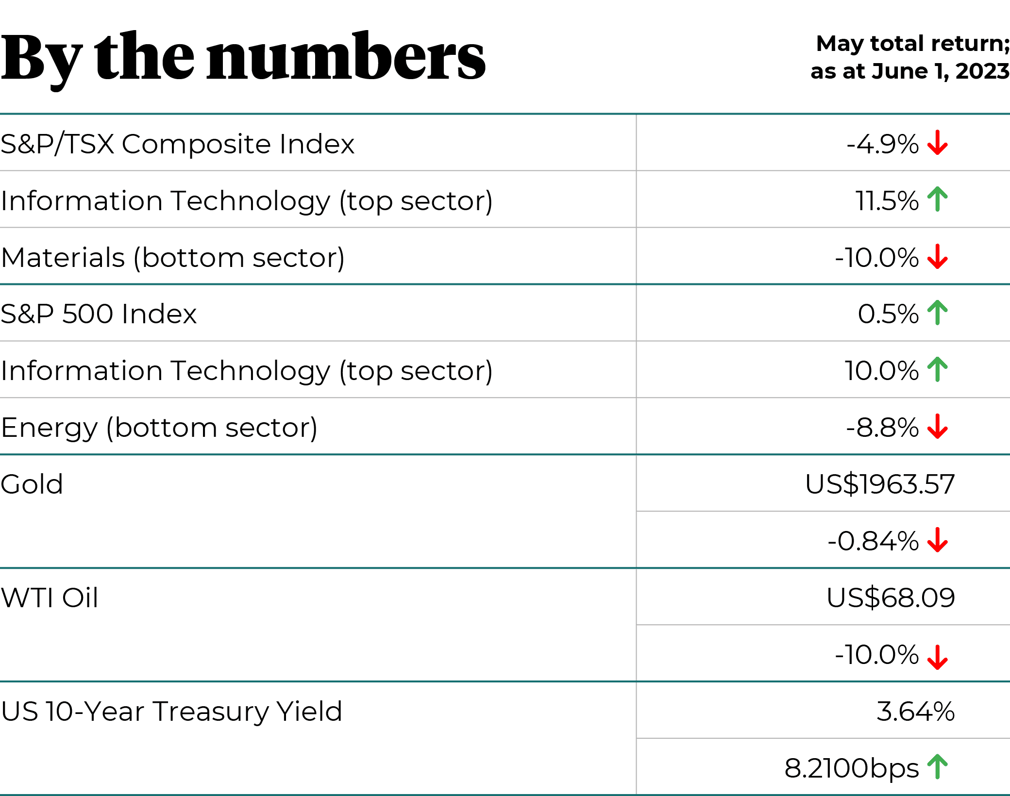 By the numbers - May 2023