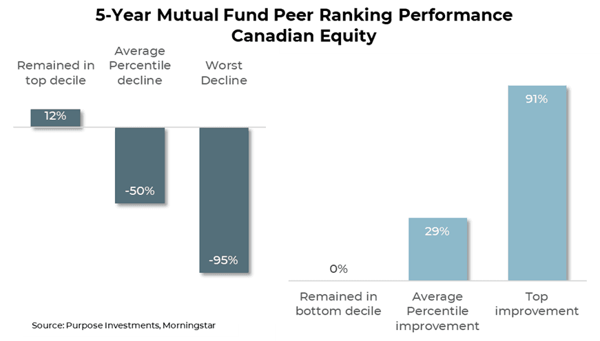 5-Year Mutual Fund Peer Ranking Performance Canadian Equity (Ce tableau est disponible en anglais seulement.)