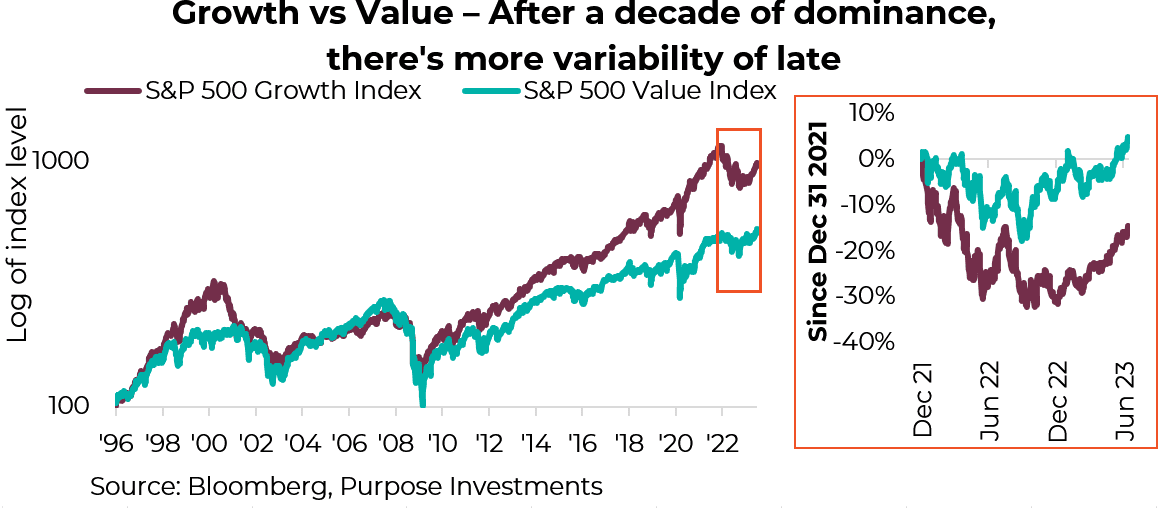 Croissance vs valeur depuis 1996