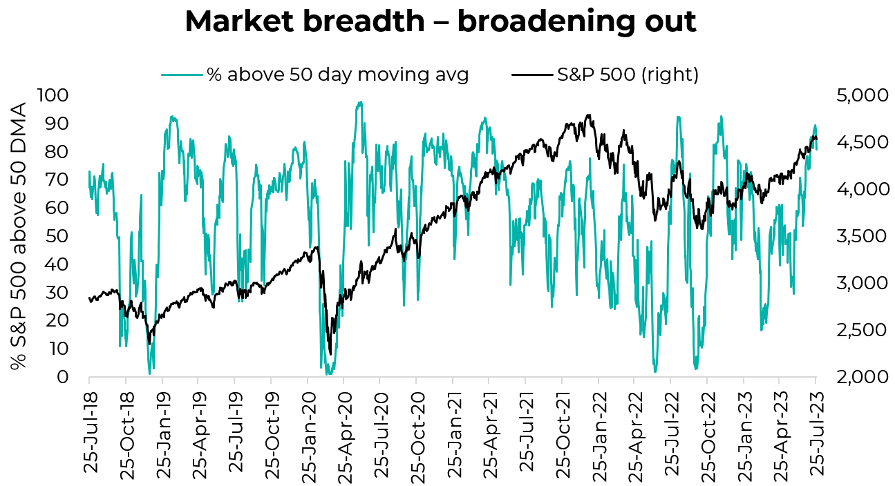 Market breadth - broadening out