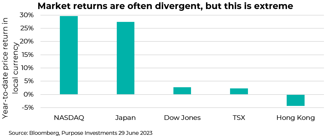 Market returns are often divergent, but this is extreme