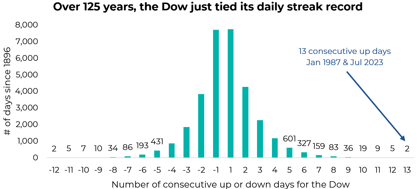 The Dow just tied its daily streak record