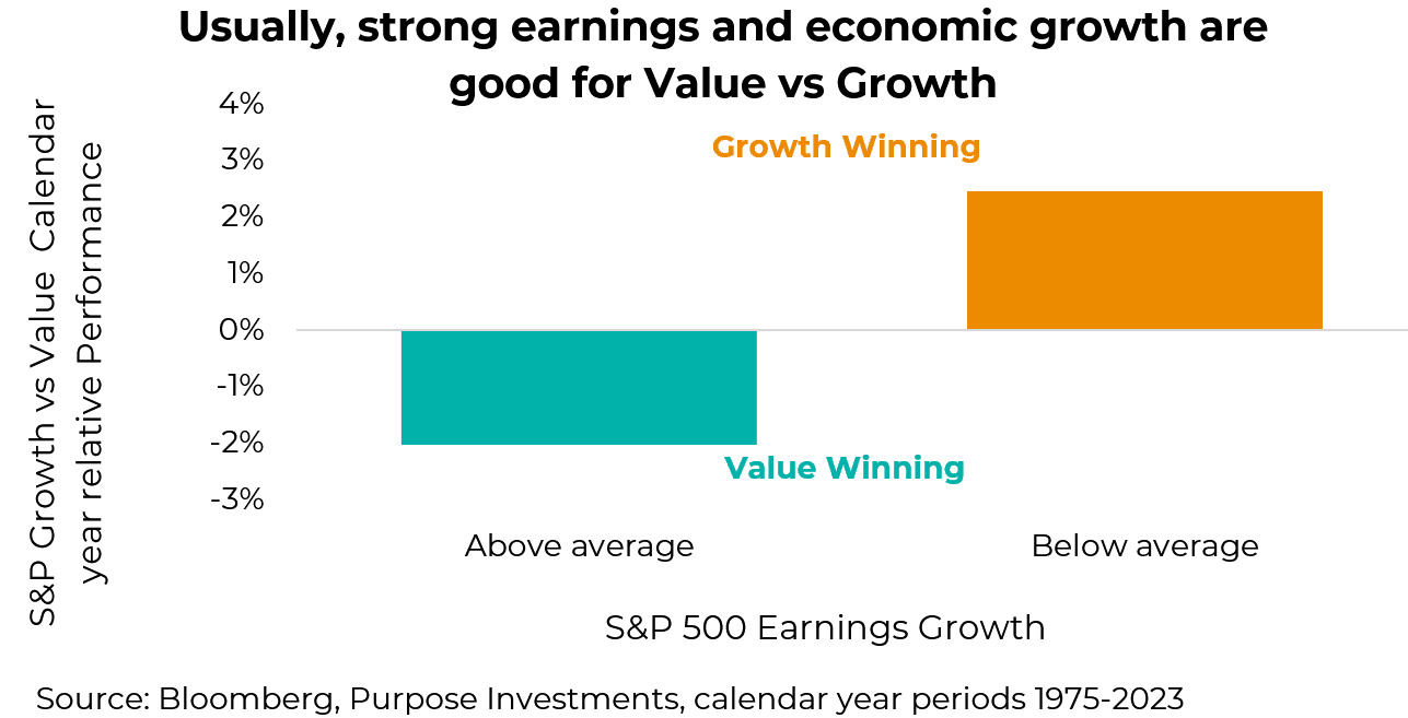 Habituellement, des bénéfices solides et une croissance économique sont bons pour la valeur par rapport à la croissance