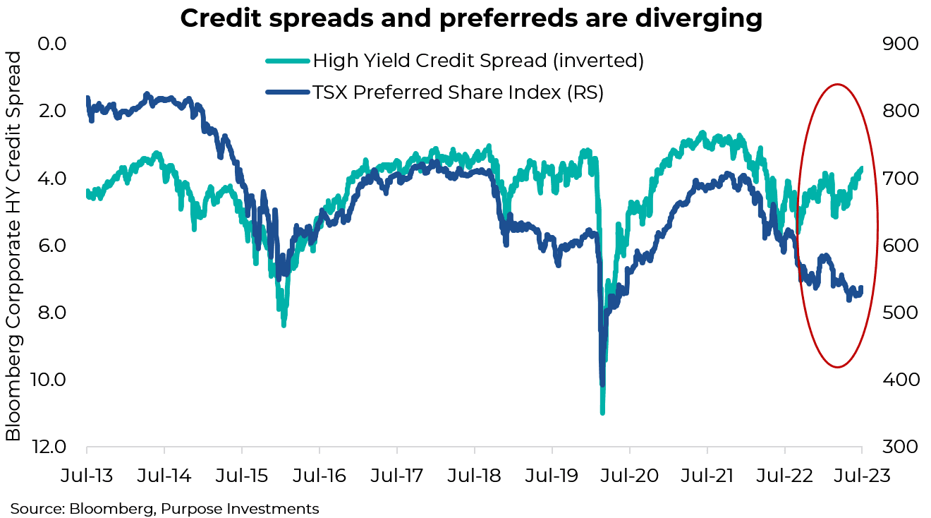 Credit spreads and preferreds are diverging