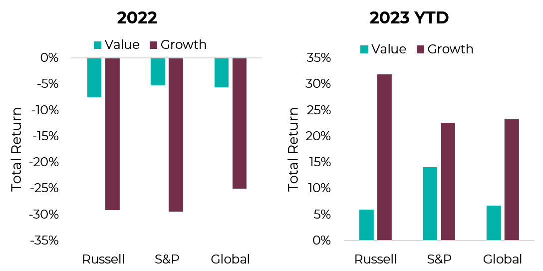 Valeur vs croissance - 2022 vs 2023