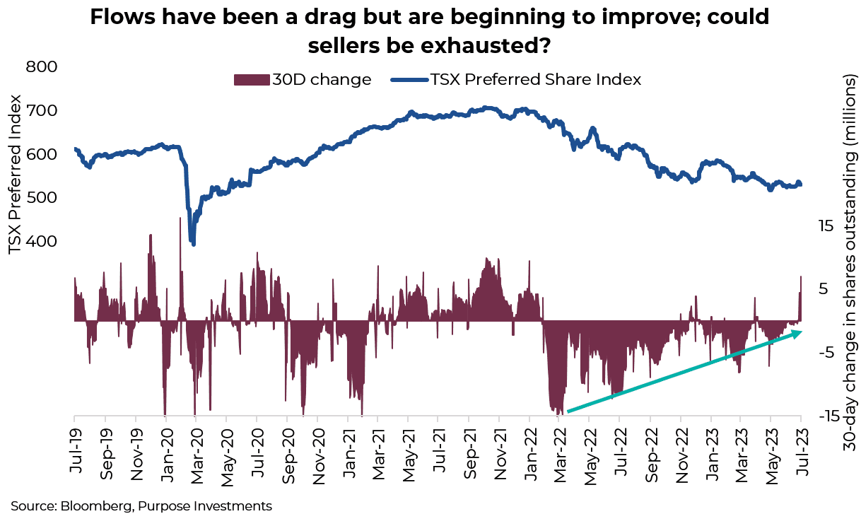 Flows have been a drag but are beginning to improve