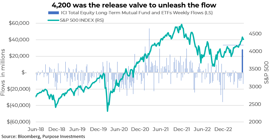 4,200 was the release valve