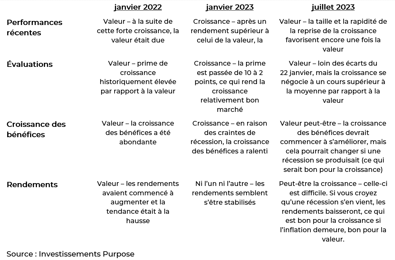 Signaux/méthodologies pour les inclinaisons de style