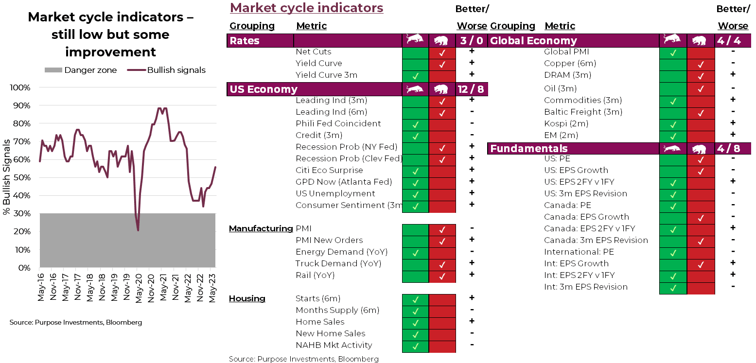 Market cycle indicators