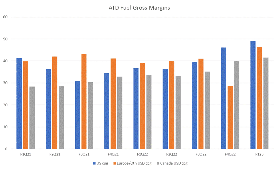 ATD fuel gross margins