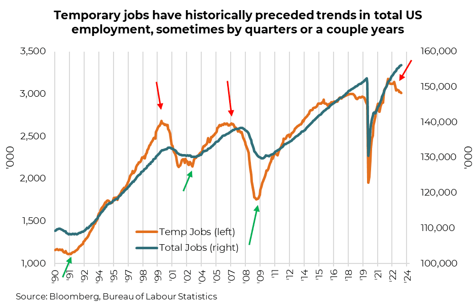 Temporary jobs have historically preceded trends in total US employment, sometimes by quarters or a couple years